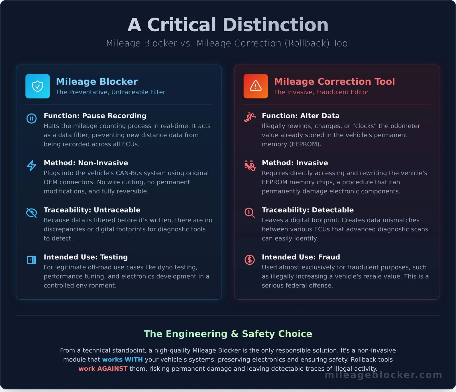 Mileage Blocker: The Ultimate Guide to DIY Odometer Management